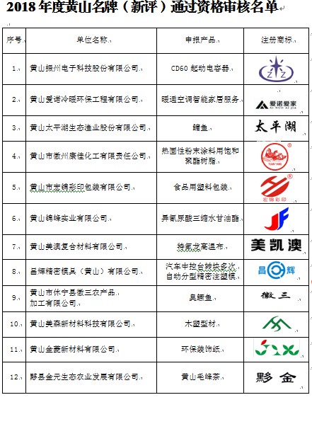 2018年度黄山名牌通过资格审核名单公示